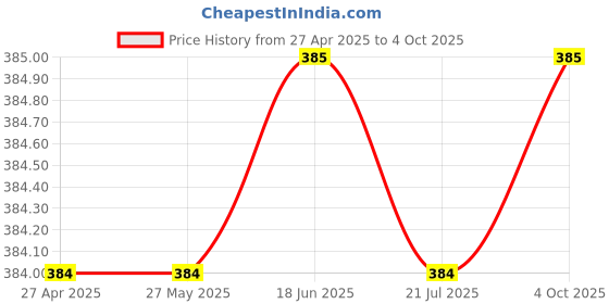 firstcry.com Rikidoos Cotton Pack Of 2 Checked & Abstract Printed Boxers - Red & Orange rikidoos Price History Graph from 27 Apr 2025 to 4 Oct 2025