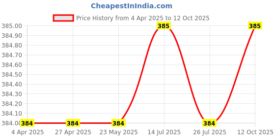 firstcry.com Rikidoos Cotton Pack Of 2 Checked & Abstract Printed Boxers - Red & Orange rikidoos Price History Graph from 4 Apr 2025 to 12 Oct 2025