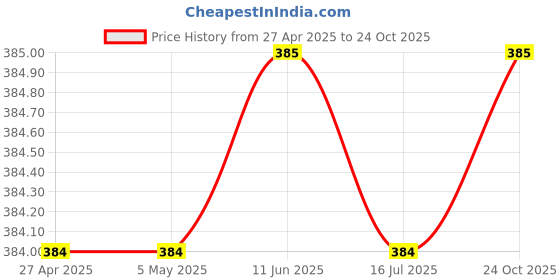 firstcry.com Rikidoos Cotton Pack Of 2 Checked & Abstract Printed Boxers - Red & Orange rikidoos Price History Graph from 27 Apr 2025 to 24 Oct 2025