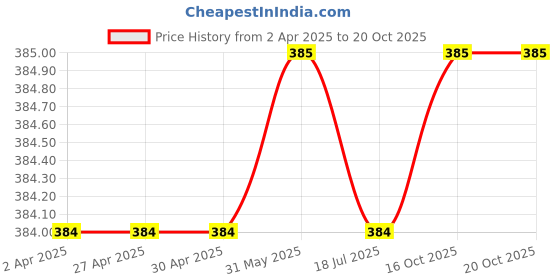 firstcry.com Rikidoos Cotton Pack Of 2 Checked & Abstract Printed Boxers - Red & Orange rikidoos Price History Graph from 2 Apr 2025 to 18 Oct 2025