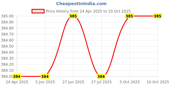 firstcry.com Rikidoos Cotton Pack Of 2 Checked & Abstract Printed Boxers - Red & Orange rikidoos Price History Graph from 24 Apr 2025 to 10 Oct 2025