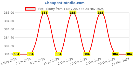 firstcry.com Rikidoos Cotton Pack Of 2 Checked & Anchor Printed Boxers - Maroon & Navy Blue rikidoos Price History Graph from 1 May 2025 to 22 Nov 2025