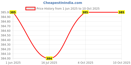firstcry.com Rikidoos Cotton Pack Of 2 Checked & Anchor Printed Boxers - Maroon & Navy Blue rikidoos Price History Graph from 1 Jun 2025 to 10 Oct 2025