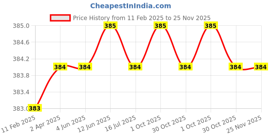 firstcry.com Rikidoos Cotton Pack Of 2 Checked & Floral Printed Boxers - White & Navy Blue rikidoos Price History Graph from 11 Feb 2025 to 24 Nov 2025