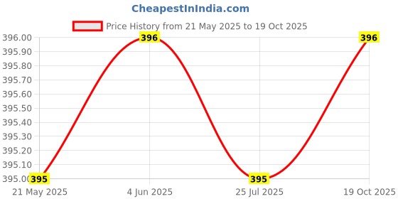 firstcry.com Rikidoos Cotton Pack Of 2 Checked & Paisley Printed Boxers - Coffee Brown & Black rikidoos Price History Graph from 21 May 2025 to 19 Oct 2025