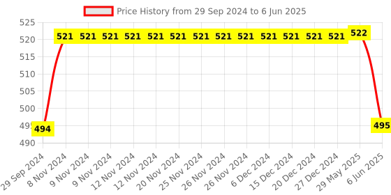 firstcry.com Rikidoos Cotton Pack Of 2 Checked & Solid Boxers - Red & Navy rikidoos Price History Graph from 29 Sep 2024 to 6 Jun 2025
