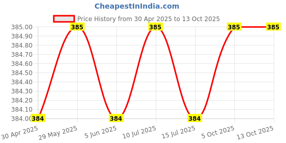firstcry.com Rikidoos Cotton Pack Of 2 Checked & Solid Boxers - White & Sky Blue rikidoos Price History Graph from 30 Apr 2025 to 12 Oct 2025