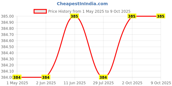 firstcry.com Rikidoos Cotton Pack Of 2 Checked & Textured Printed Boxers - Red & Navy Blue rikidoos Price History Graph from 1 May 2025 to 8 Oct 2025