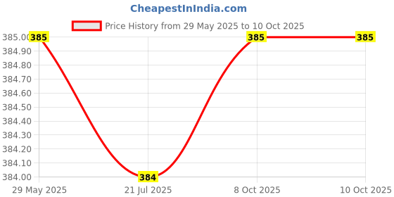 firstcry.com Rikidoos Cotton Pack Of 2 Checked & Textured Printed Boxers - Red & Navy Blue rikidoos Price History Graph from 29 May 2025 to 9 Oct 2025