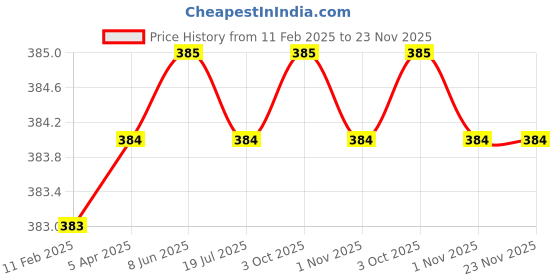 firstcry.com Rikidoos Cotton Pack Of 2 Checked Boxers - Blue & Navy rikidoos Price History Graph from 11 Feb 2025 to 22 Nov 2025