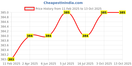 firstcry.com Rikidoos Cotton Pack Of 2 Checked Boxers - Bottle Green & Maroon rikidoos Price History Graph from 11 Feb 2025 to 13 Oct 2025