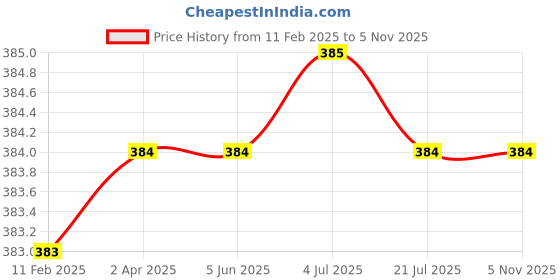 firstcry.com Rikidoos Cotton Pack Of 2 Checked Boxers - Maroon & Blue rikidoos Price History Graph from 11 Feb 2025 to 4 Nov 2025