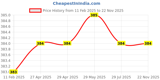 firstcry.com Rikidoos Cotton Pack Of 2 Checked Boxers - Maroon & Blue rikidoos Price History Graph from 11 Feb 2025 to 22 Nov 2025