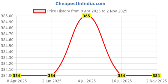 firstcry.com Rikidoos Cotton Pack Of 2 Checked Boxers - Maroon & Blue rikidoos Price History Graph from 8 Apr 2025 to 1 Nov 2025