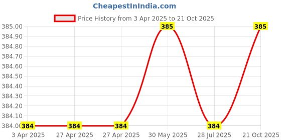 firstcry.com Rikidoos Cotton Pack Of 2 Checked Boxers - Maroon & Blue rikidoos Price History Graph from 3 Apr 2025 to 21 Oct 2025