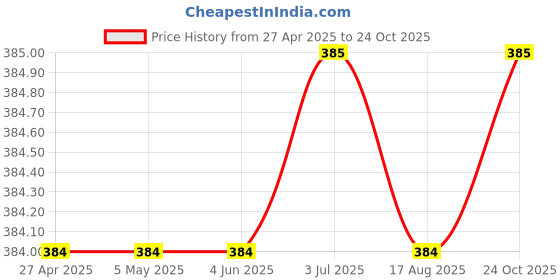 firstcry.com Rikidoos Cotton Pack Of 2 Checked Boxers - Maroon & Blue rikidoos Price History Graph from 27 Apr 2025 to 24 Oct 2025