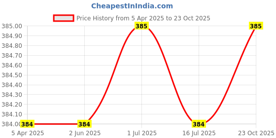 firstcry.com Rikidoos Cotton Pack Of 2 Checked Boxers - Maroon & Blue rikidoos Price History Graph from 5 Apr 2025 to 23 Oct 2025