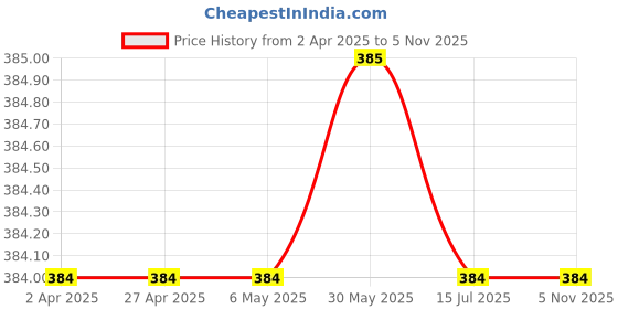 firstcry.com Rikidoos Cotton Pack Of 2 Checked Boxers - Maroon & Blue rikidoos Price History Graph from 2 Apr 2025 to 5 Nov 2025