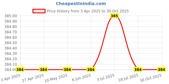 firstcry.com Rikidoos Cotton Pack Of 2 Checked Boxers - Maroon & Blue rikidoos Price History Graph from 3 Apr 2025 to 30 Oct 2025