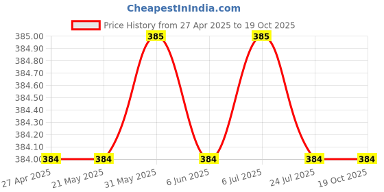 firstcry.com Rikidoos Cotton Pack Of 2 Checked Boxers - Maroon & Blue rikidoos Price History Graph from 27 Apr 2025 to 18 Oct 2025