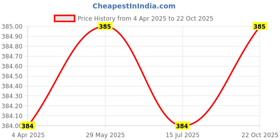firstcry.com Rikidoos Cotton Pack Of 2 Checked Boxers - Maroon & Blue rikidoos Price History Graph from 4 Apr 2025 to 22 Oct 2025