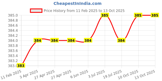 firstcry.com Rikidoos Cotton Pack Of 2 CheckedBoxers - Pink &Blue rikidoos Price History Graph from 11 Feb 2025 to 12 Oct 2025