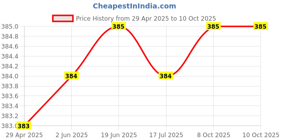 firstcry.com Rikidoos Cotton Pack Of 2 Dots Printed & Checked Boxers - Mustard & Green rikidoos Price History Graph from 29 Apr 2025 to 10 Oct 2025