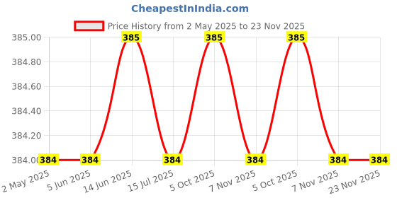 firstcry.com Rikidoos Cotton Pack Of 2 Embroidered & Textured Printed Boxers - Red & Navy Blue rikidoos Price History Graph from 2 May 2025 to 23 Nov 2025