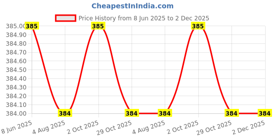 firstcry.com Rikidoos Cotton Pack Of 2 Embroidered & Textured Printed Boxers - Red & Navy Blue rikidoos Price History Graph from 8 Jun 2025 to 2 Dec 2025