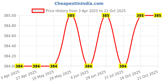 firstcry.com Rikidoos Cotton Pack Of 2 Leaves & Checked Boxers - Blue & Navy rikidoos Price History Graph from 3 Apr 2025 to 19 Oct 2025
