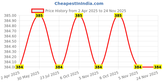 firstcry.com Rikidoos Cotton Pack Of 2 Leaves & Checked Boxers - Blue & Navy rikidoos Price History Graph from 2 Apr 2025 to 24 Nov 2025