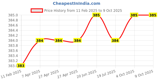 firstcry.com Rikidoos Cotton Pack Of 2 Polka Dots Printed & Checked Boxers - Blue & Khaki rikidoos Price History Graph from 11 Feb 2025 to 8 Oct 2025