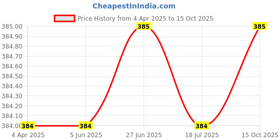 firstcry.com Rikidoos Cotton Pack Of 2 Polka Dots Printed & Checked Boxers - Blue & Khaki rikidoos Price History Graph from 4 Apr 2025 to 15 Oct 2025