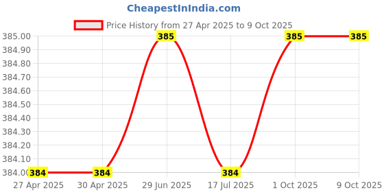 firstcry.com Rikidoos Cotton Pack Of 2 Polka Dots Printed & Checked Boxers - Blue & Khaki rikidoos Price History Graph from 27 Apr 2025 to 8 Oct 2025