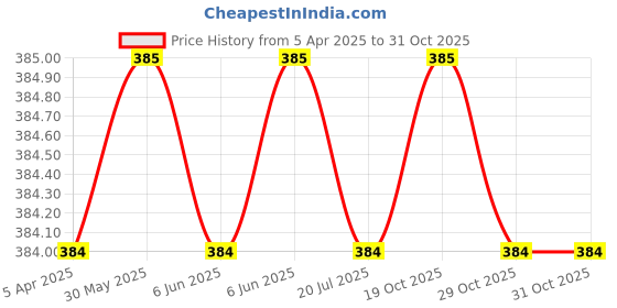 firstcry.com Rikidoos Cotton Pack Of 2 Polka Dots Printed & Checked Boxers - Blue & Khaki rikidoos Price History Graph from 5 Apr 2025 to 31 Oct 2025