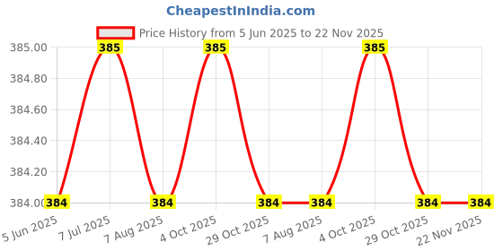 firstcry.com Rikidoos Cotton Pack Of 2 Reindeer Printed & Solid Boxers - Maroon & Navy Blue rikidoos Price History Graph from 5 Jun 2025 to 22 Nov 2025