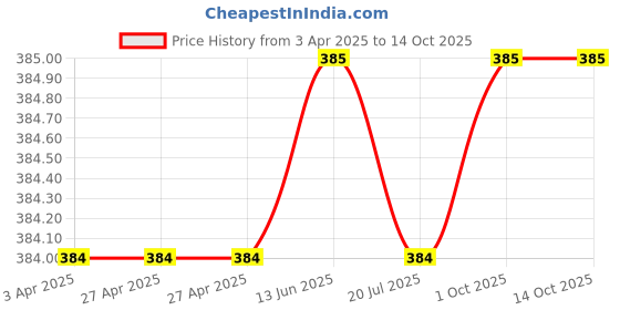 firstcry.com Rikidoos Cotton Pack Of 2 Solid & Abstract Printed Boxers - Light Pink & Navy Blue rikidoos Price History Graph from 3 Apr 2025 to 14 Oct 2025