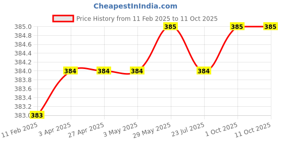 firstcry.com Rikidoos Cotton Pack Of 2 Solid & Checked Boxers - Grey & Navy Blue rikidoos Price History Graph from 11 Feb 2025 to 11 Oct 2025