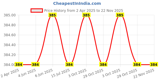 firstcry.com Rikidoos Cotton Pack Of 2 Solid & Checked Boxers - Grey & Navy Blue rikidoos Price History Graph from 2 Apr 2025 to 22 Nov 2025