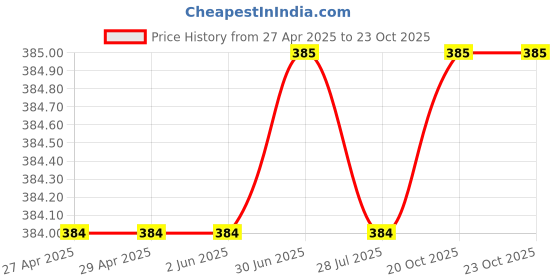 firstcry.com Rikidoos Cotton Pack Of 2 Solid & Checked Boxers - Grey & Navy Blue rikidoos Price History Graph from 27 Apr 2025 to 22 Oct 2025