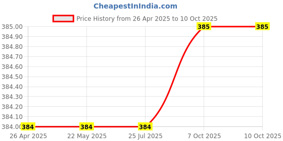 firstcry.com Rikidoos Cotton Pack Of 2 Solid & Checked Boxers - Grey & Navy Blue rikidoos Price History Graph from 26 Apr 2025 to 10 Oct 2025