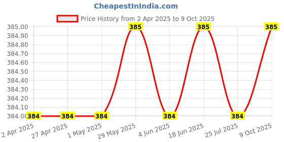 firstcry.com Rikidoos Cotton Pack Of 2 Solid & Checked Boxers - Olive Green & Red rikidoos Price History Graph from 2 Apr 2025 to 9 Oct 2025