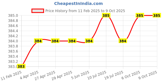 firstcry.com Rikidoos Cotton Pack Of 2 Striped & Abstract Printed Boxers - Light Blue & Multi Colour rikidoos Price History Graph from 11 Feb 2025 to 8 Oct 2025