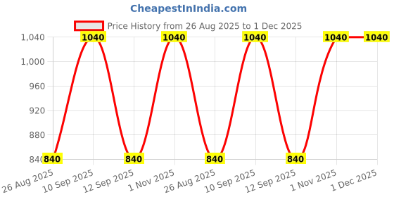 firstcry.com Rikidoos Cotton Woven Full Sleeves Checked Shirt With Attached Tee - Green rikidoos Price History Graph from 26 Aug 2025 to 30 Nov 2025