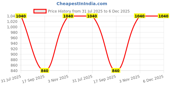 firstcry.com Rikidoos Cotton Woven Full Sleeves Checked Shirt With Attached Tee - Maroon & Melange rikidoos Price History Graph from 31 Jul 2025 to 6 Dec 2025