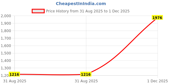 firstcry.com Rikidoos Cotton Woven Full Sleeves Striped 3 Piece Party Suit Set With Bow - White & Light Blue rikidoos Price History Graph from 31 Aug 2025 to 1 Dec 2025