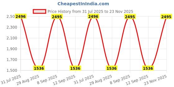 firstcry.com Rikidoos Cotton Woven Full Sleeves Textured 3 Piece Party Suit Set With Bow - Orange & Beige rikidoos Price History Graph from 31 Jul 2025 to 23 Nov 2025