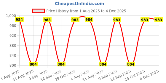 firstcry.com Rikidoos Cotton Woven Solid Cargo Pants - Light Grey rikidoos Price History Graph from 1 Aug 2025 to 3 Dec 2025