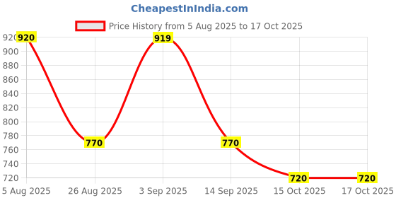 firstcry.com Rikidoos Denim Woven Solid Jeans With Belt - Black rikidoos Price History Graph from 5 Aug 2025 to 15 Oct 2025