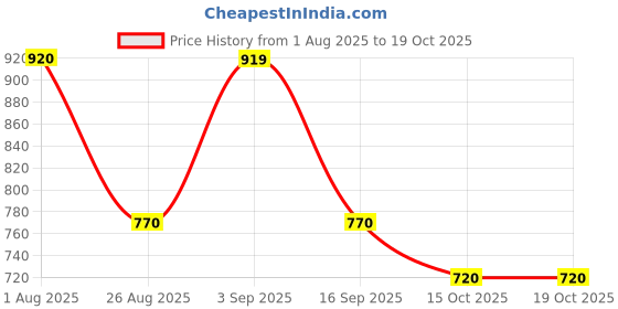 firstcry.com Rikidoos Denim Woven Solid Jeans With Belt - Navy Blue rikidoos Price History Graph from 1 Aug 2025 to 17 Oct 2025